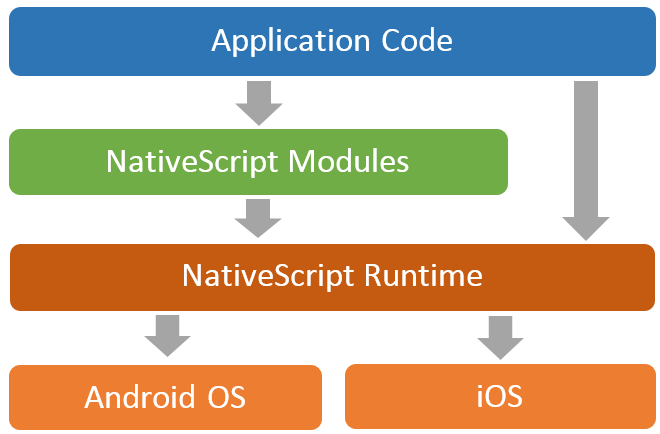 广州app开发nativescript